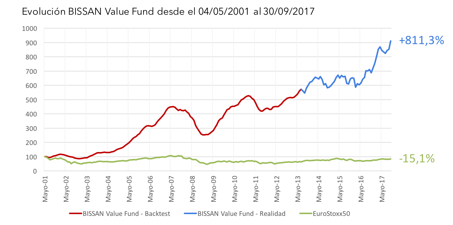 BISSAN Value Fund - Backtest 05-2001 a 09-2017