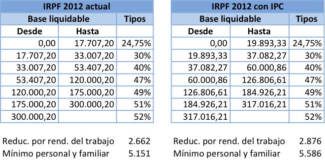 Tramos IRPF Tramos IRPF